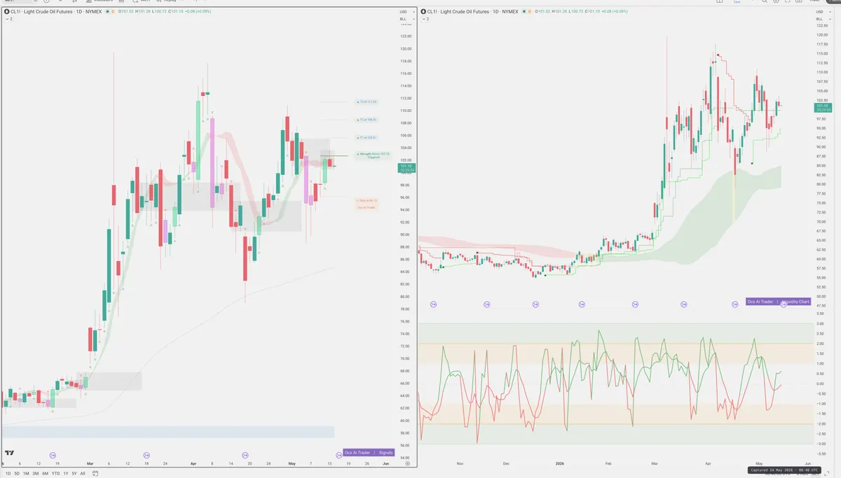 CL=F — Signals + Liquidity