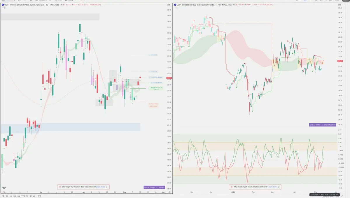 UUP — Signals + Liquidity