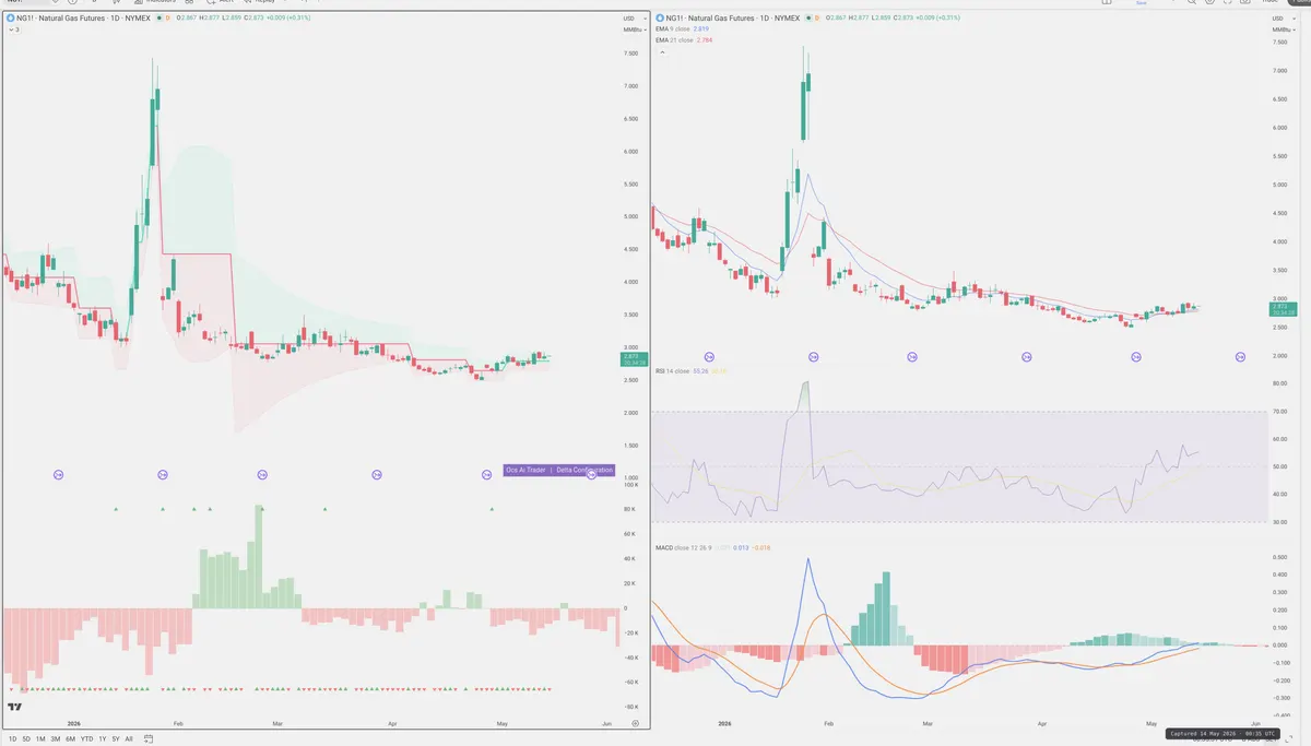 NG=F — Delta + Technical