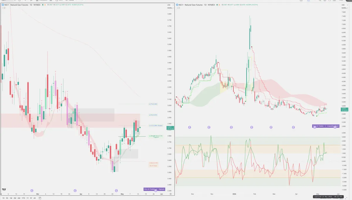 NG=F — Signals + Liquidity