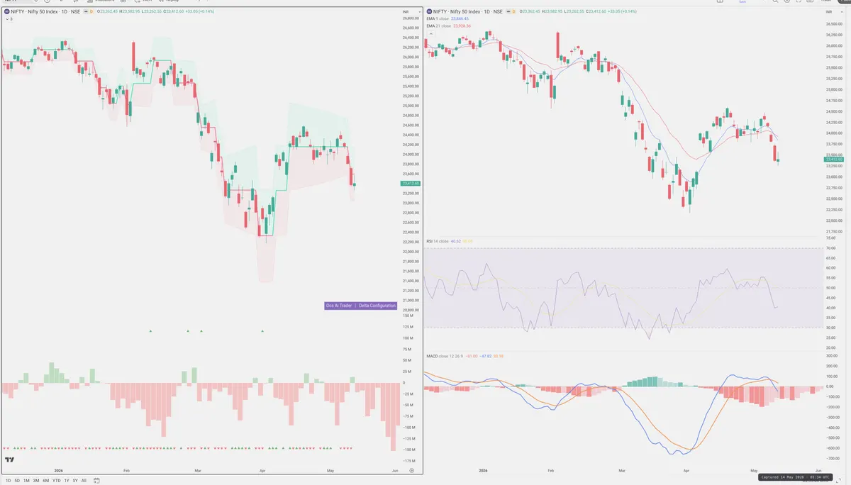NIFTY — Delta + Technical