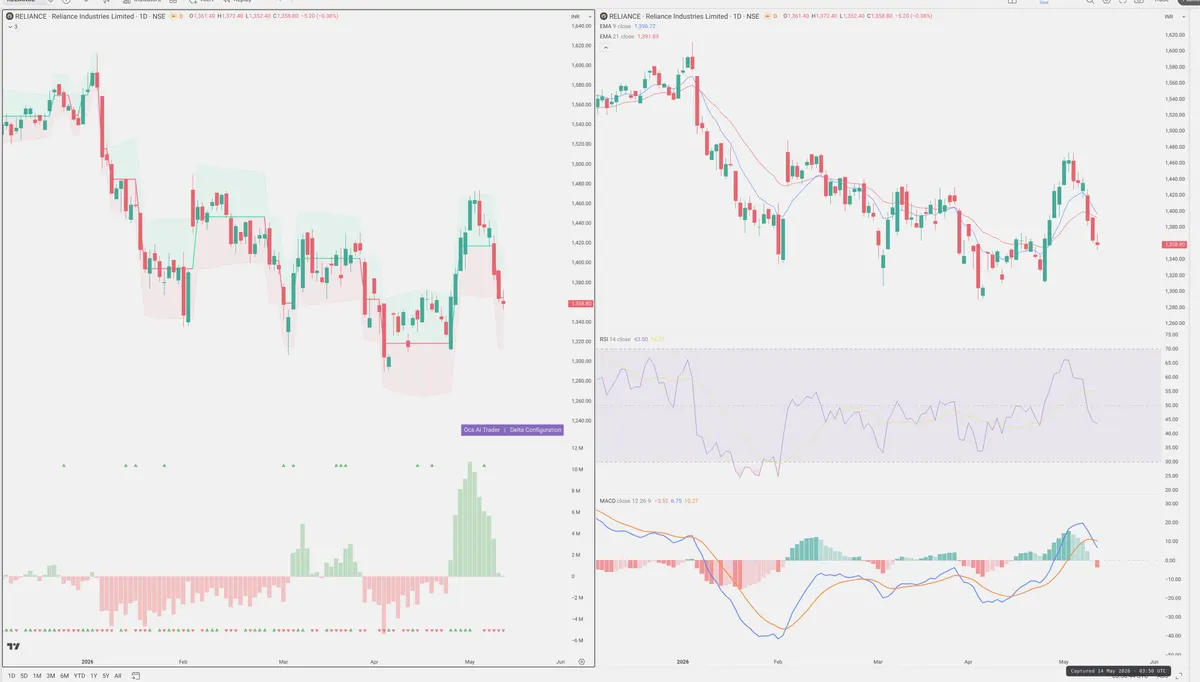 RELIANCE — Delta + Technical