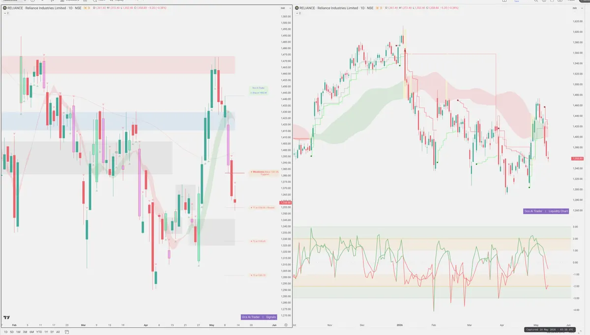 RELIANCE — Signals + Liquidity
