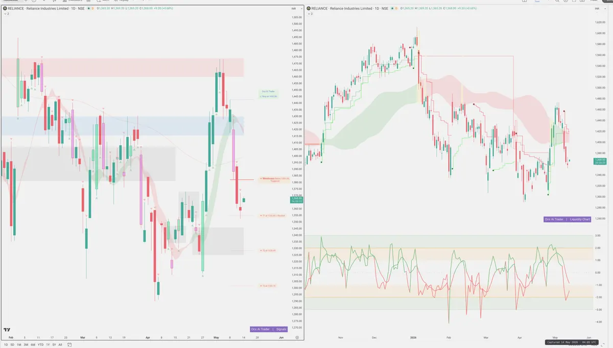 RELIANCE — Signals + Liquidity