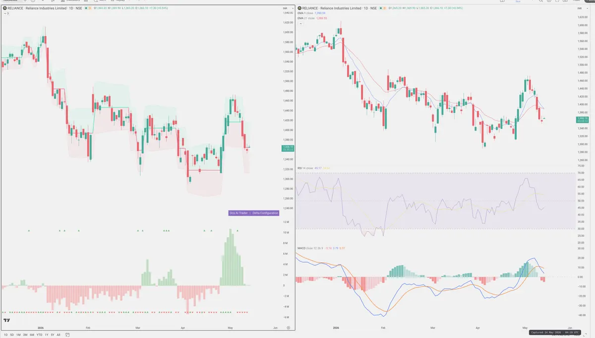 RELIANCE — Delta + Technical