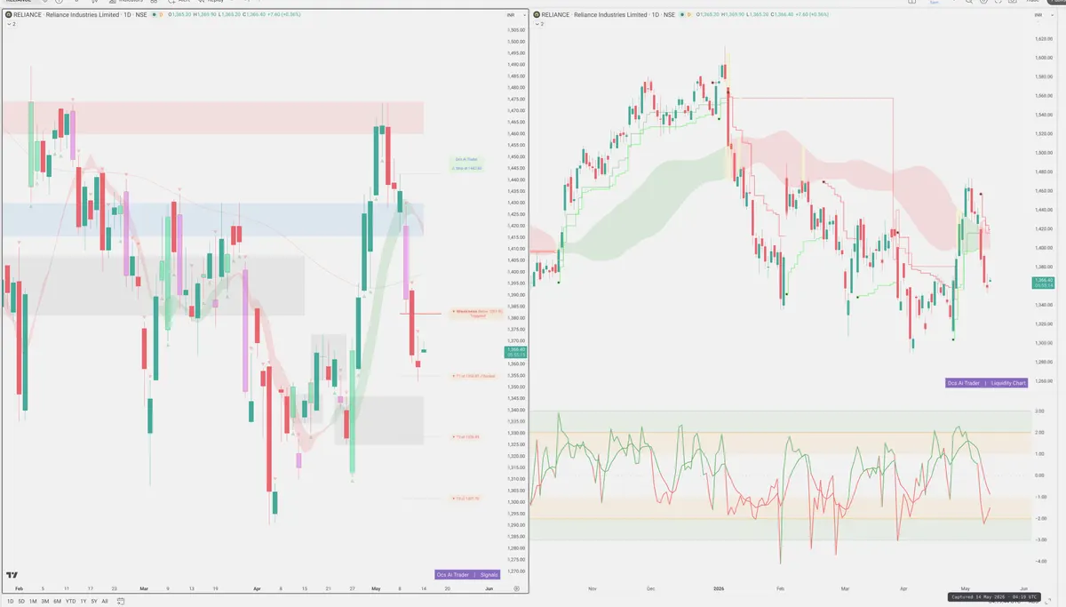 RELIANCE — Signals + Liquidity