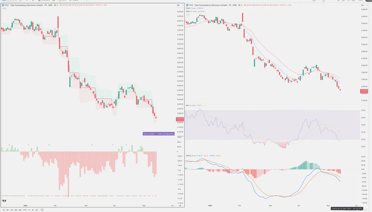 TCS — Delta + Technical