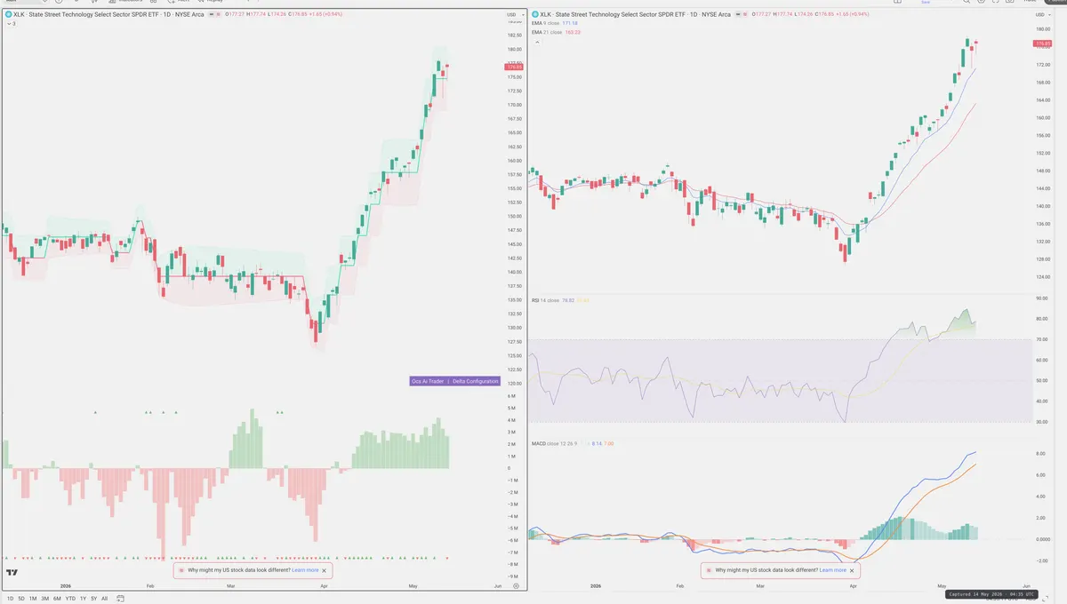 XLK — Delta + Technical