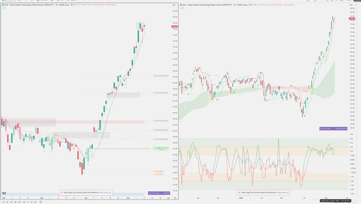 XLK — Signals + Liquidity