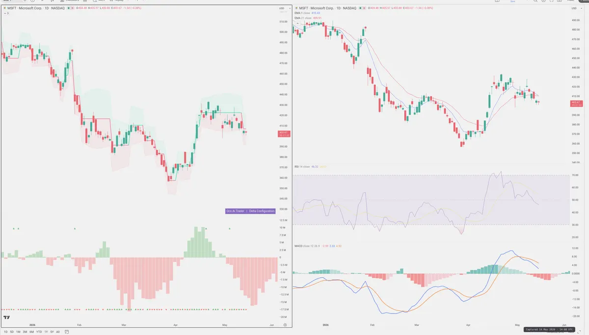 MSFT — Delta + Technical