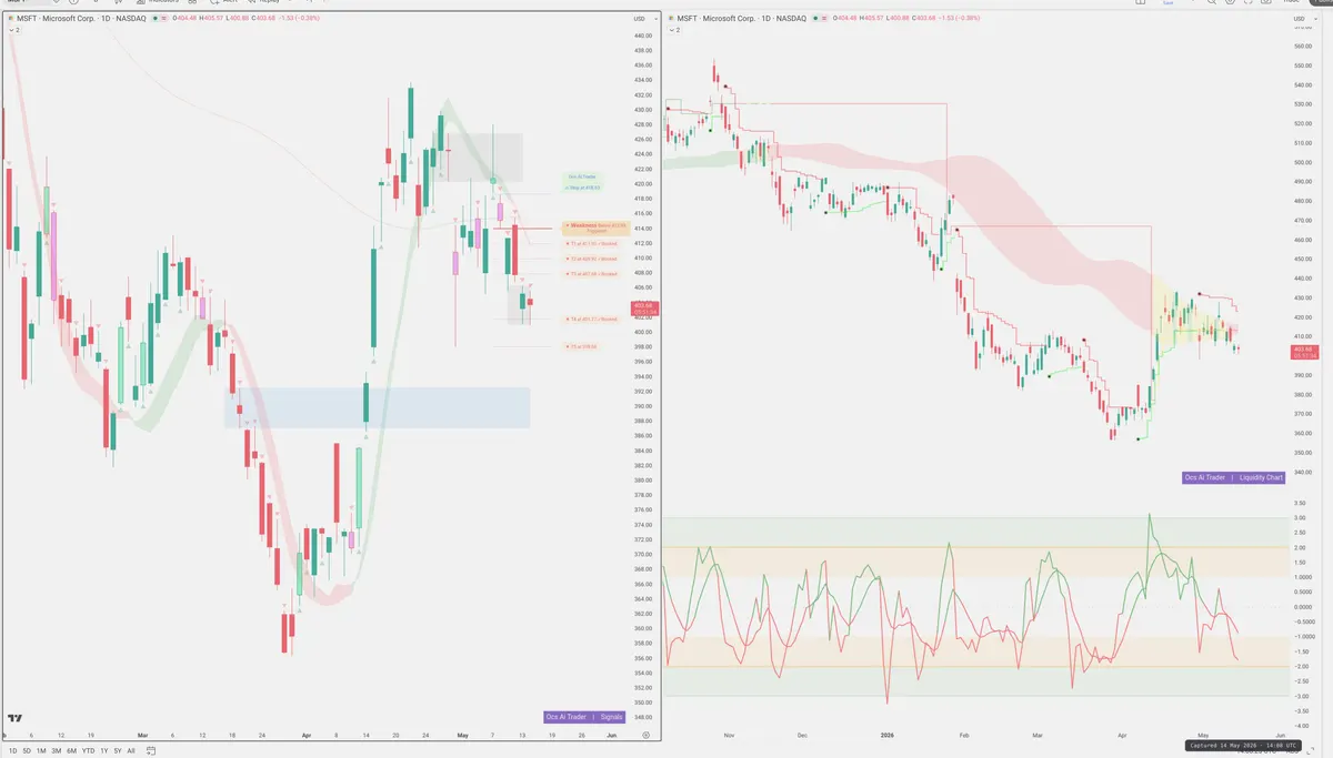 MSFT — Signals + Liquidity