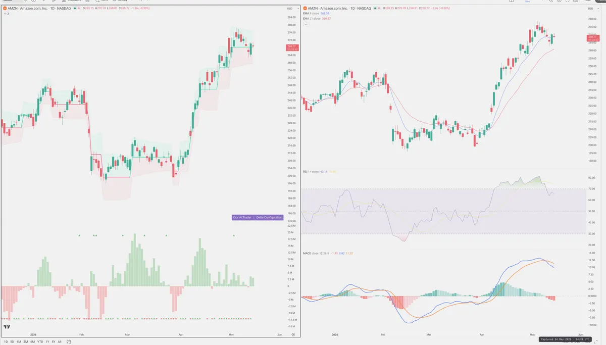 AMZN — Delta + Technical