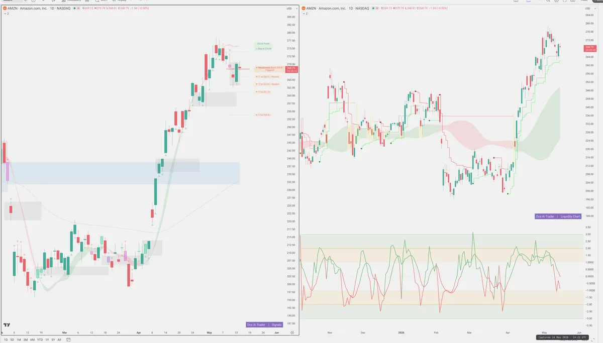 AMZN — Signals + Liquidity