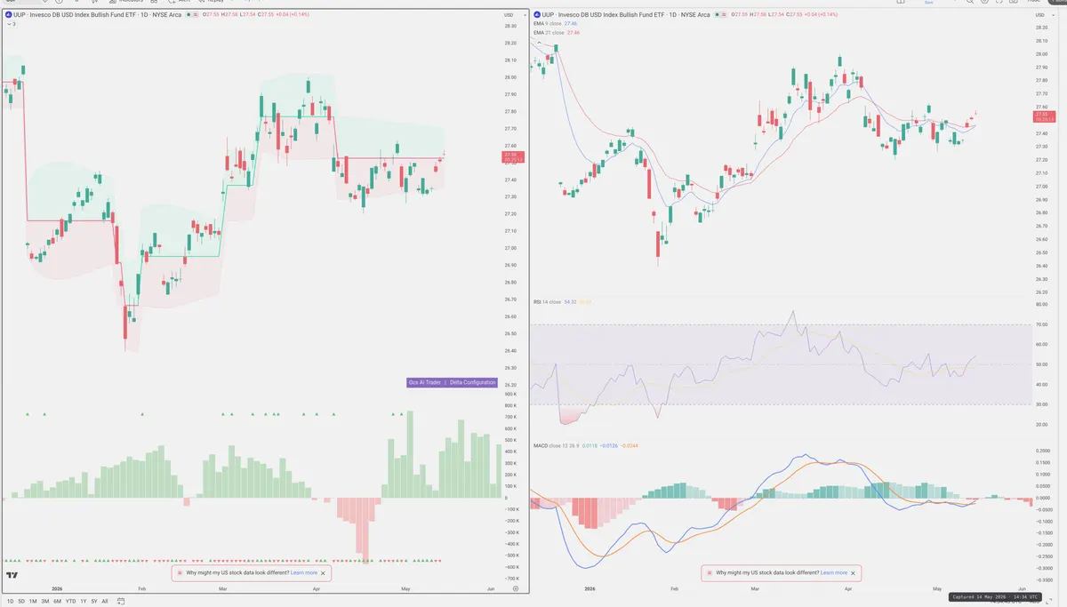 UUP — Delta + Technical