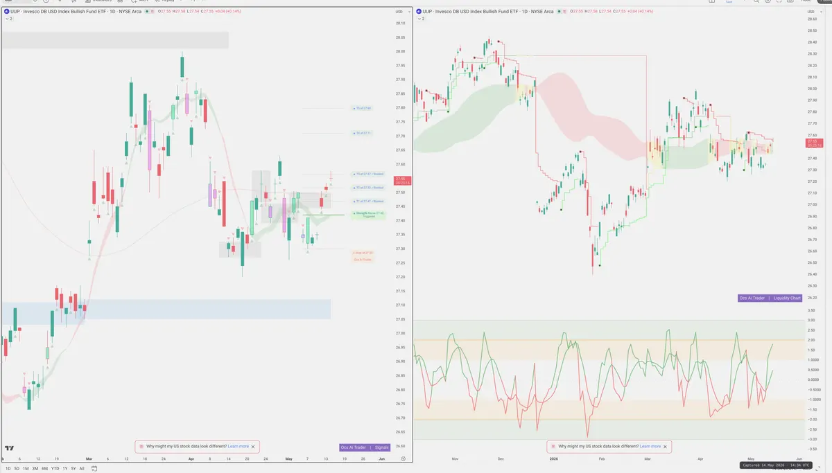 UUP — Signals + Liquidity