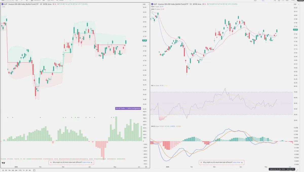 UUP — Delta + Technical