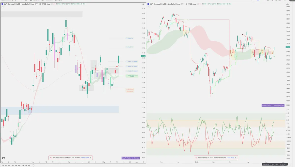 UUP — Signals + Liquidity