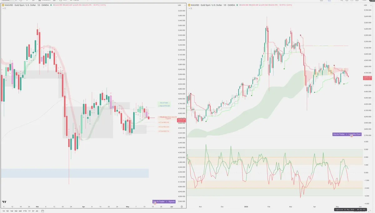 XAUUSD — Signals + Liquidity