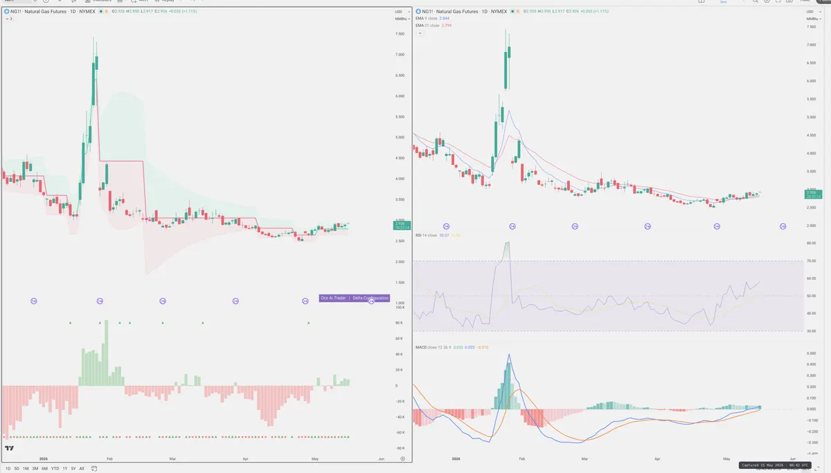 NG=F — Delta + Technical
