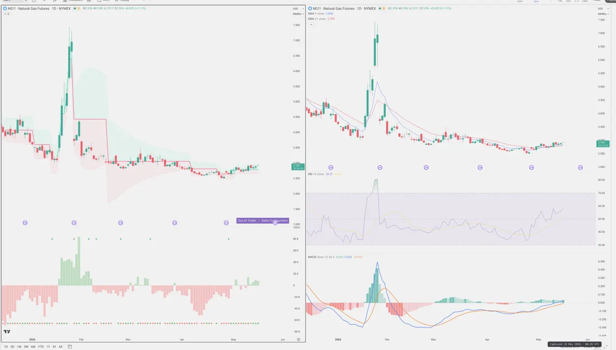 NG=F — Delta + Technical