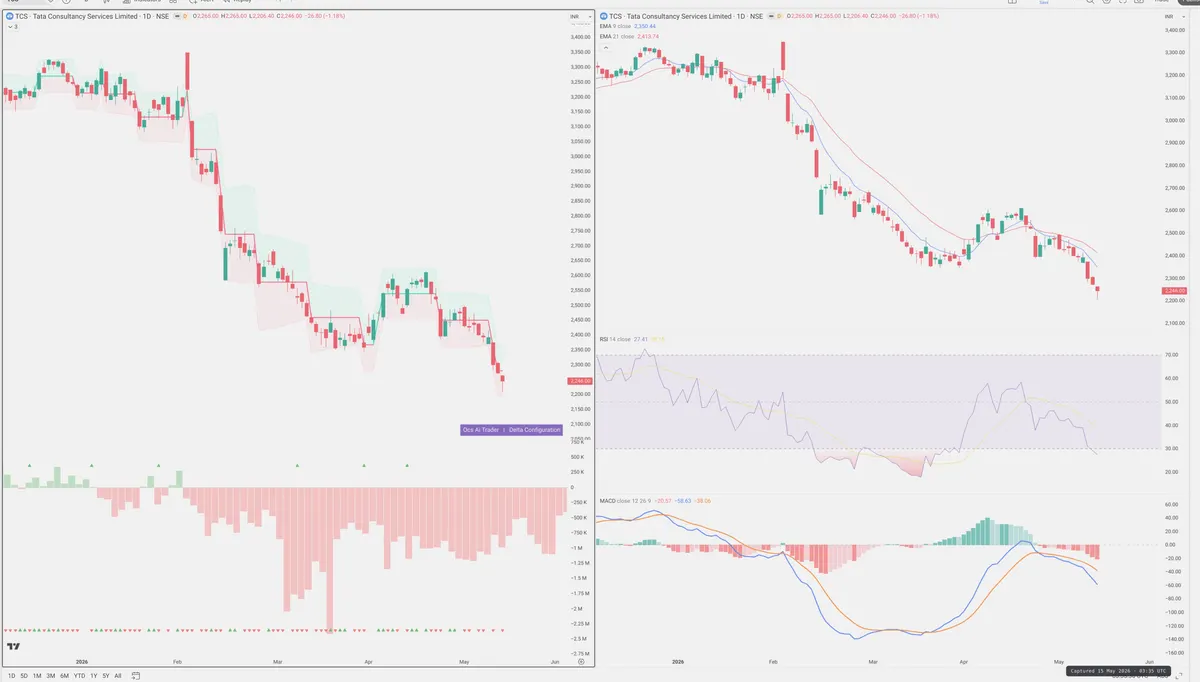 TCS — Delta + Technical