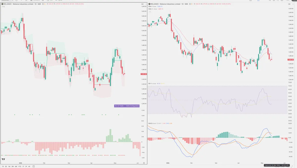RELIANCE — Delta + Technical
