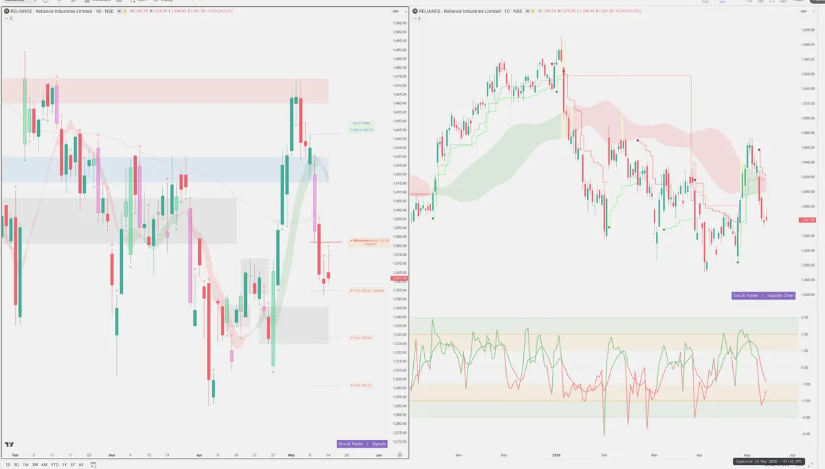 RELIANCE — Signals + Liquidity