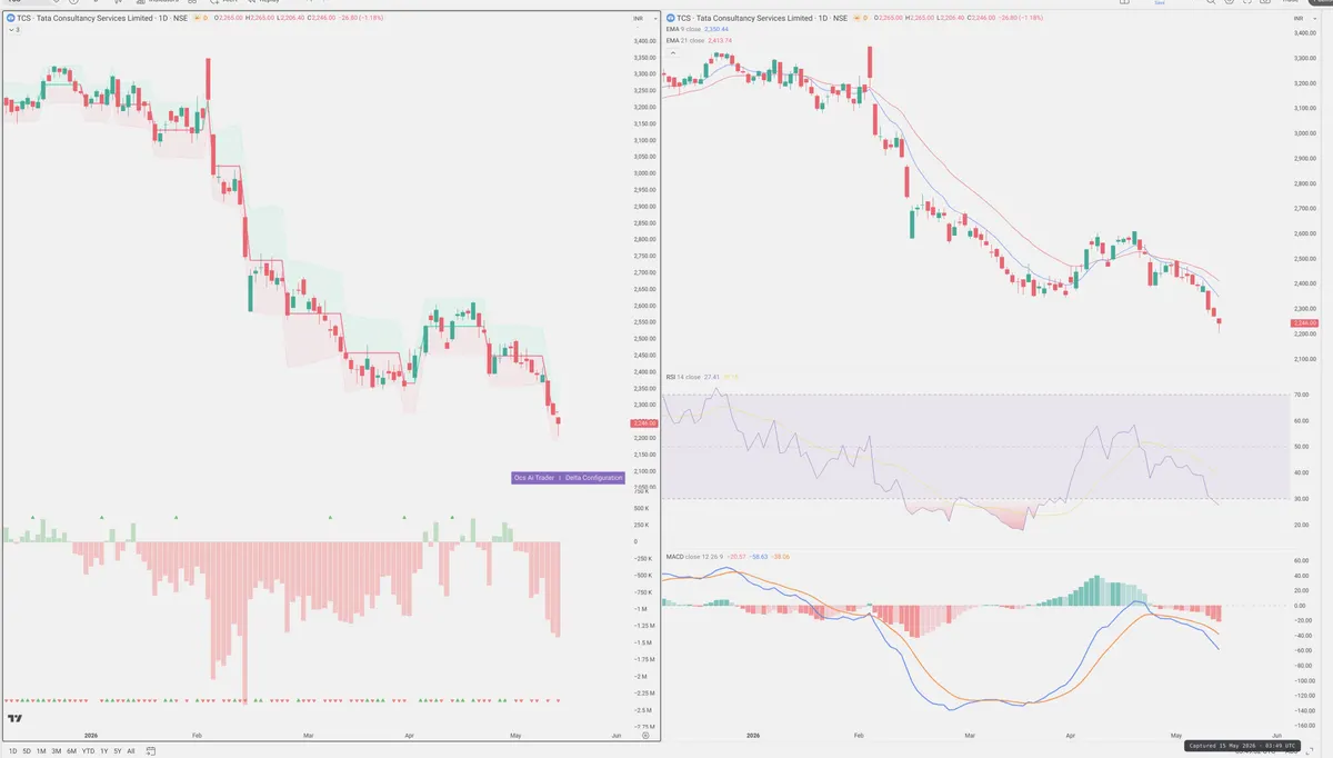 TCS — Delta + Technical