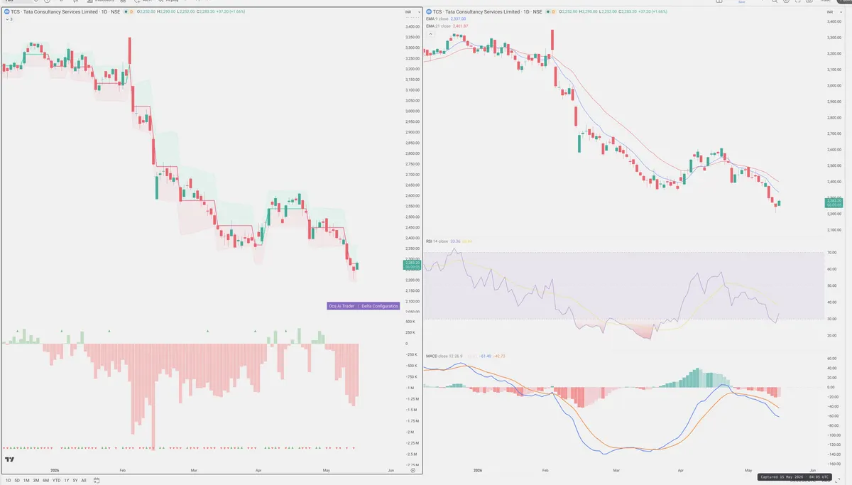 TCS — Delta + Technical