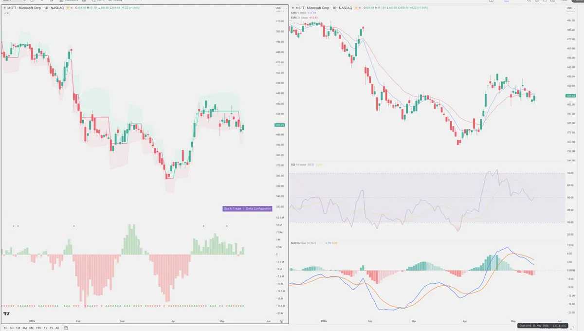 MSFT — Delta + Technical