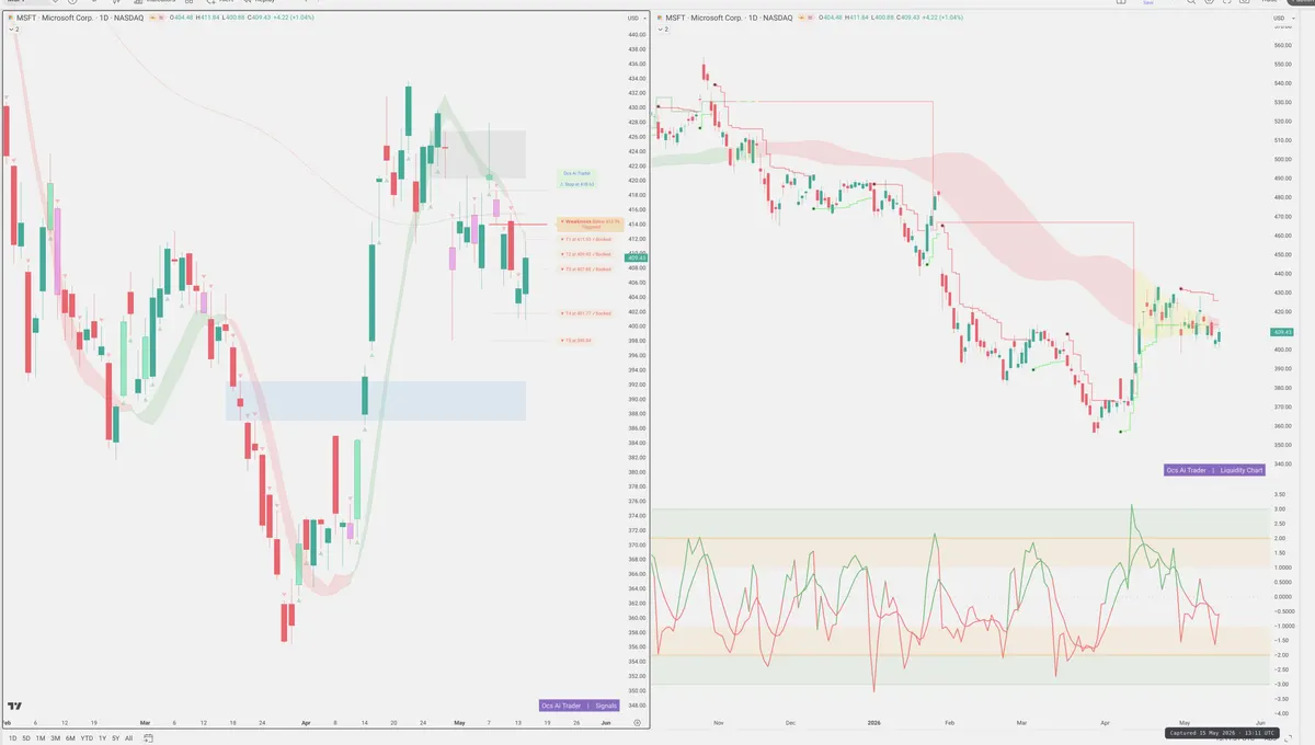 MSFT — Signals + Liquidity
