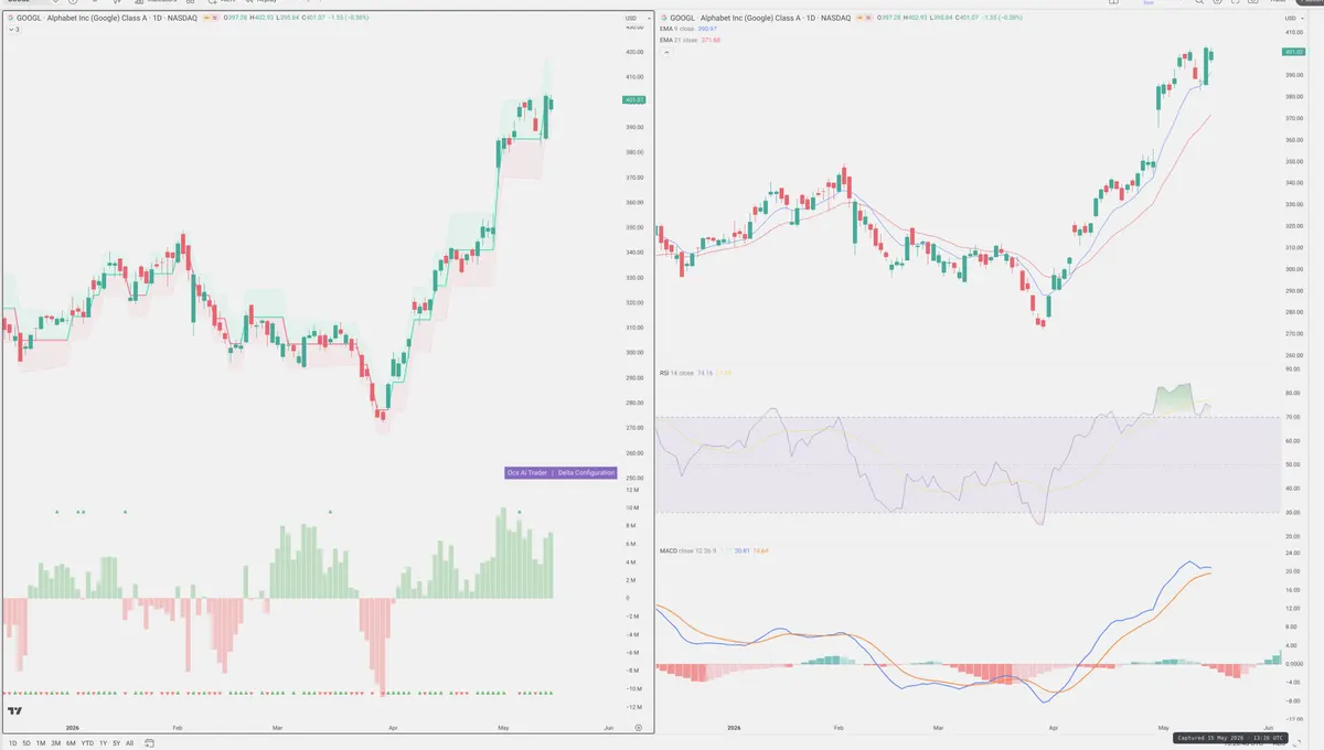 GOOGL — Delta + Technical