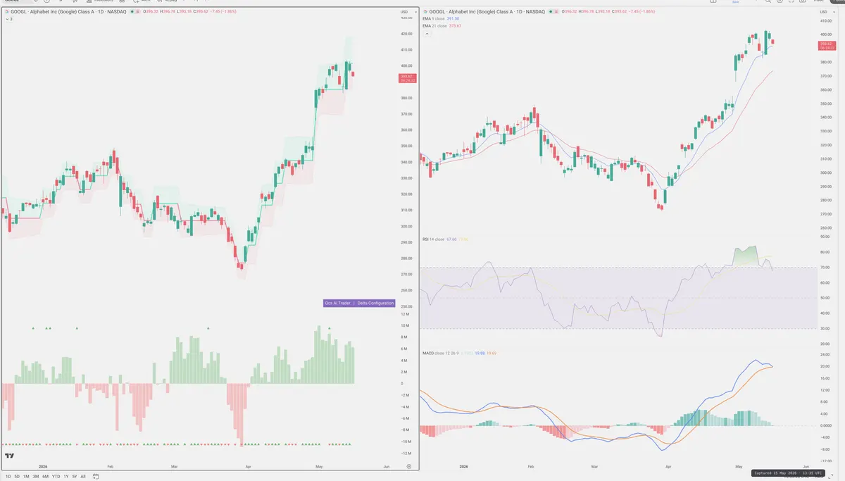 GOOGL — Delta + Technical