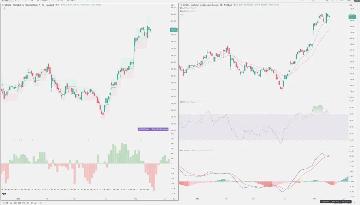 GOOGL — Delta + Technical
