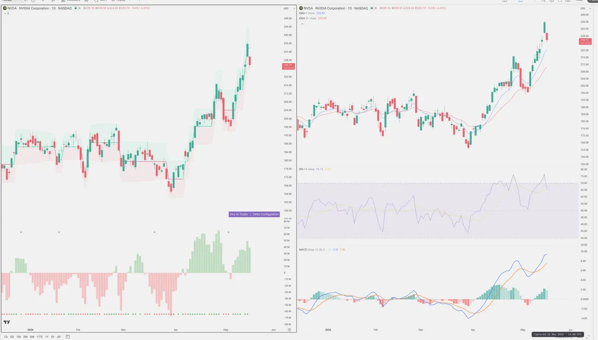 NVDA — Delta + Technical