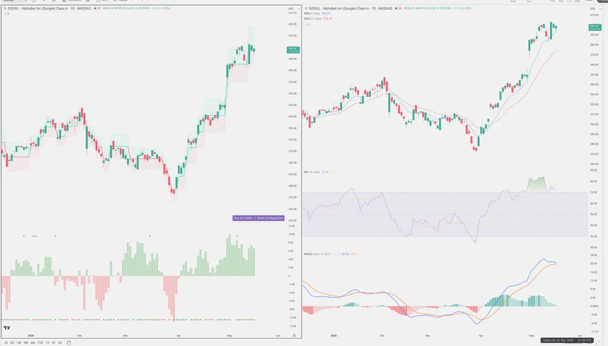 GOOGL — Delta + Technical