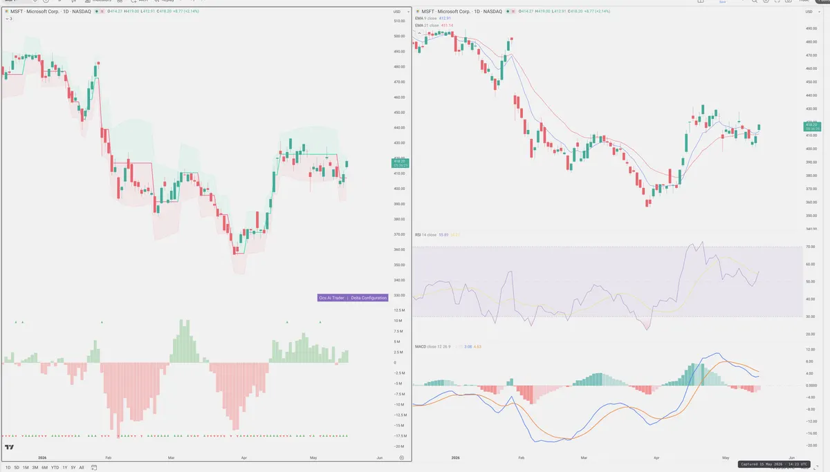MSFT — Delta + Technical