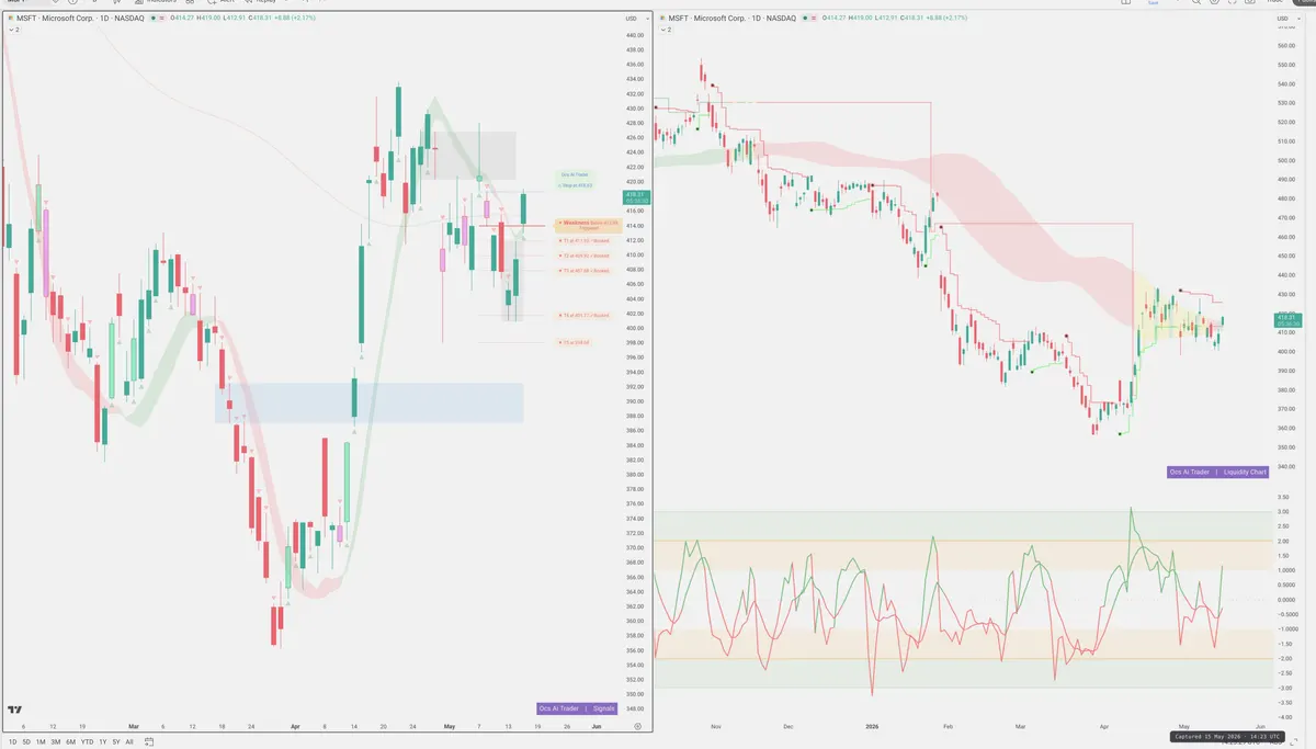 MSFT — Signals + Liquidity