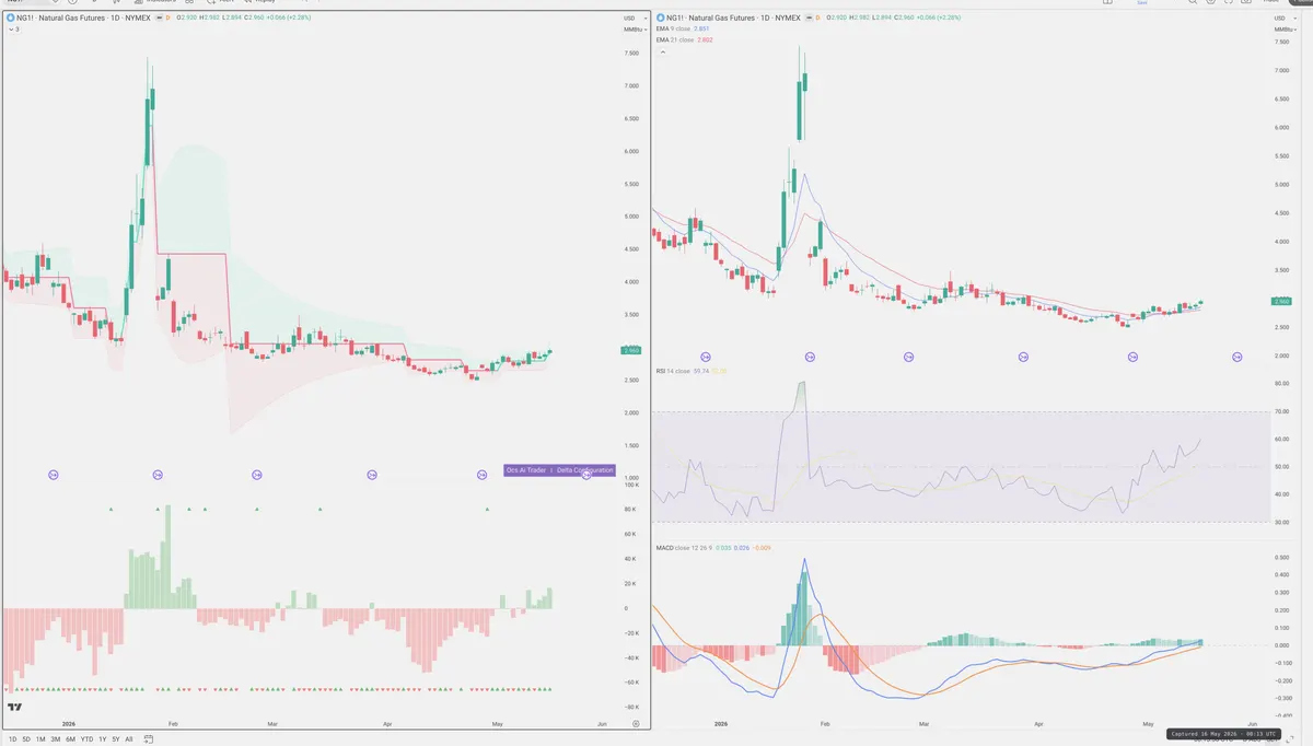 NG=F — Delta + Technical