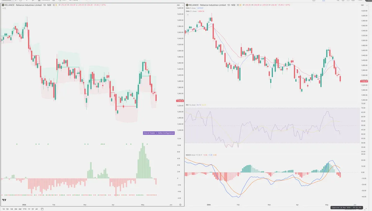 RELIANCE — Delta + Technical