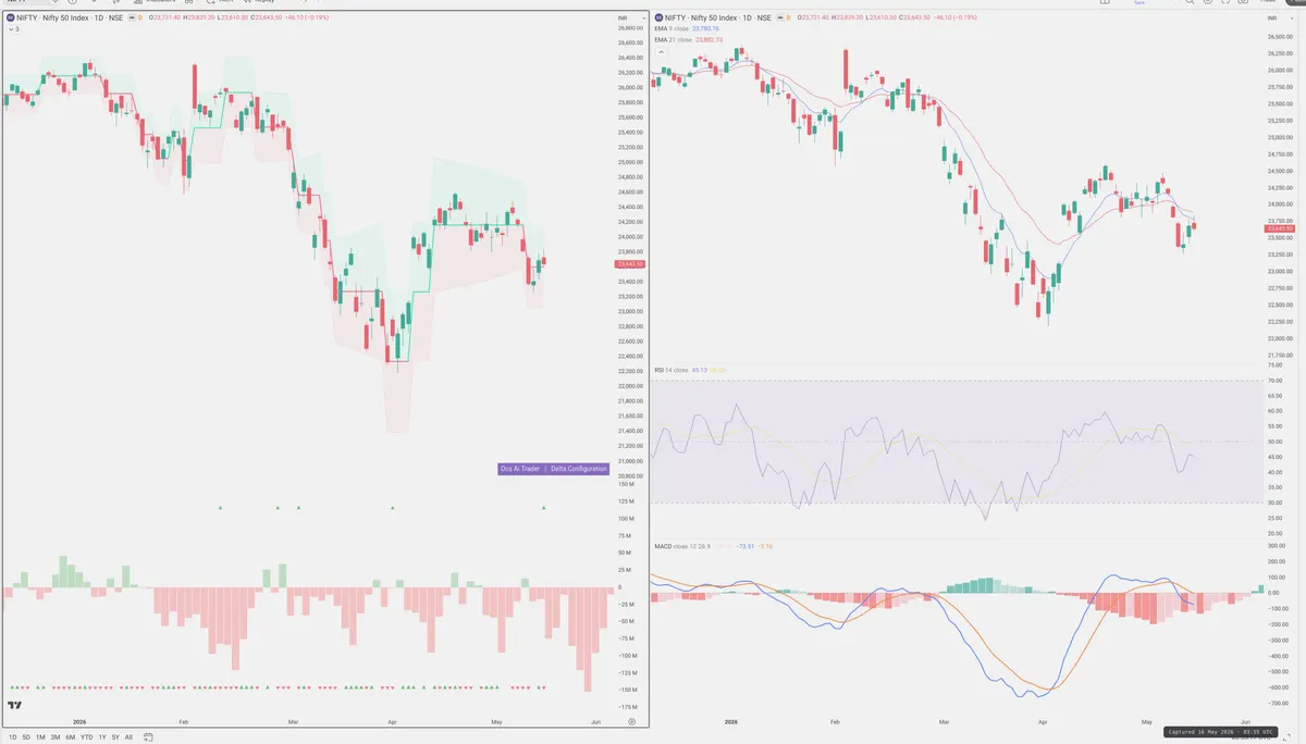 NIFTY — Delta + Technical