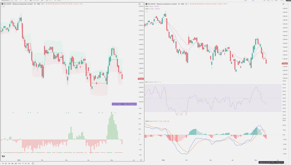 RELIANCE — Delta + Technical
