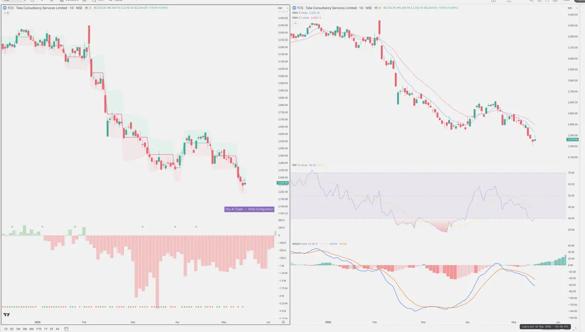 TCS — Delta + Technical