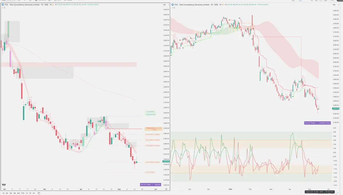 TCS — Signals + Liquidity