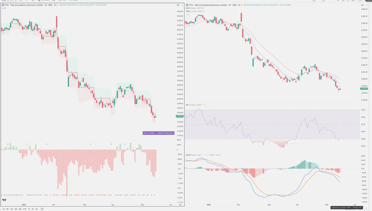 TCS — Delta + Technical