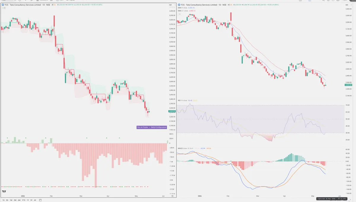 TCS — Delta + Technical