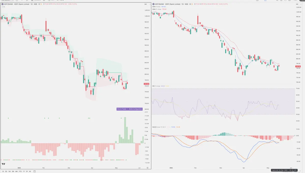 HDFCBANK — Delta + Technical