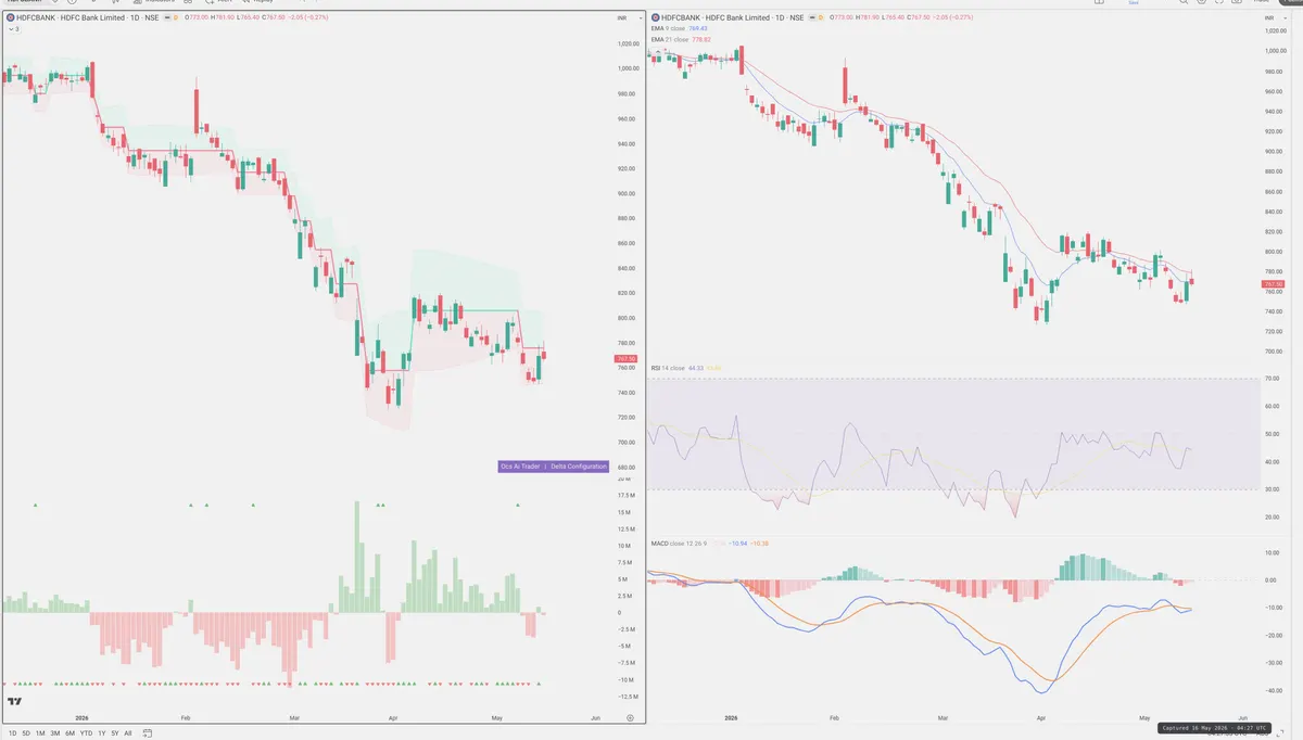 HDFCBANK — Delta + Technical