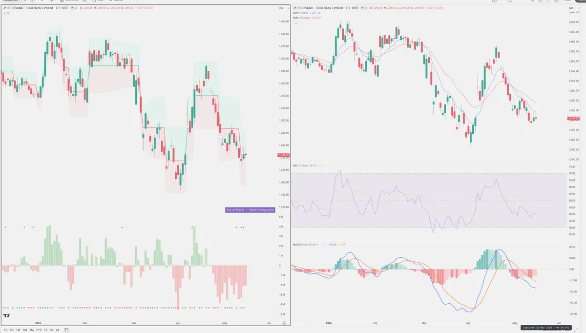 ICICIBANK — Delta + Technical