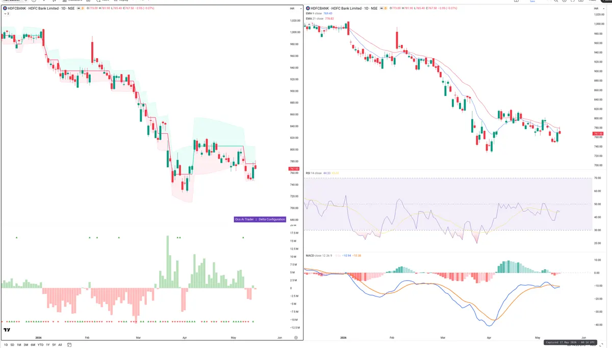 HDFCBANK — Delta + Technical